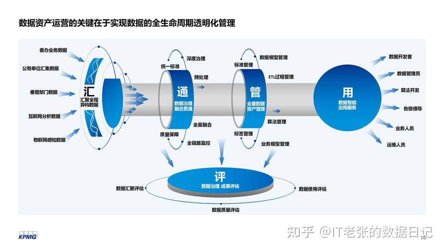 从 "三要素" 到 "四重奏",实现企业数据资产全生命周期管理!